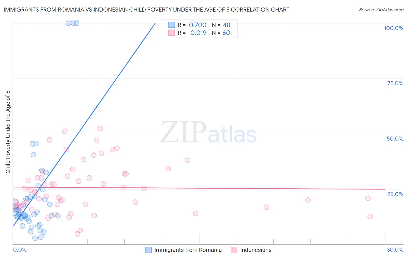 Immigrants from Romania vs Indonesian Child Poverty Under the Age of 5