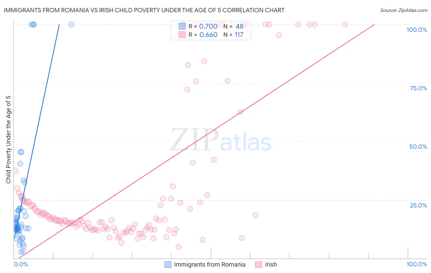 Immigrants from Romania vs Irish Child Poverty Under the Age of 5
