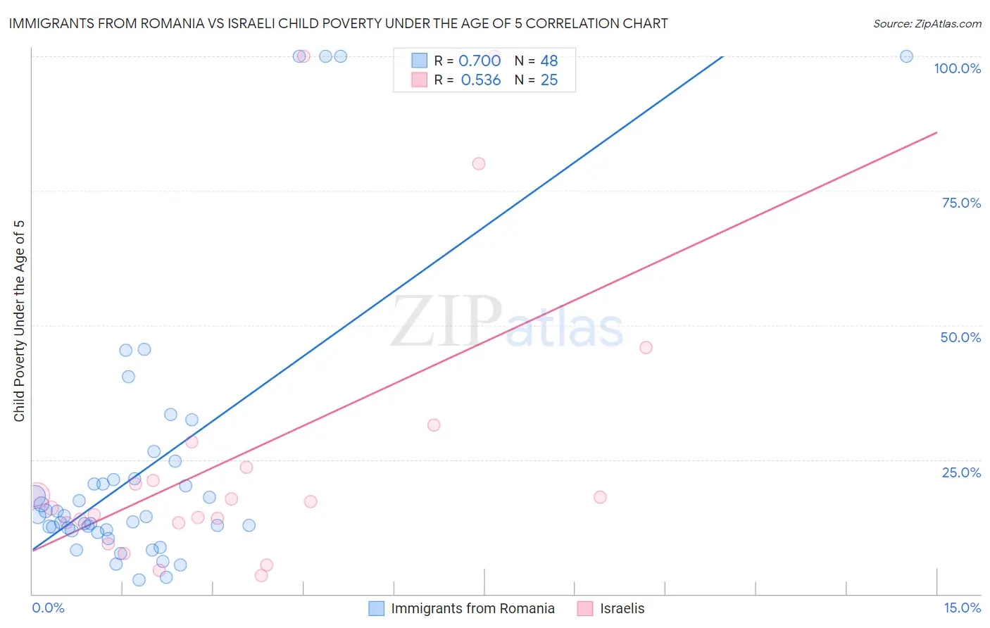 Immigrants from Romania vs Israeli Child Poverty Under the Age of 5