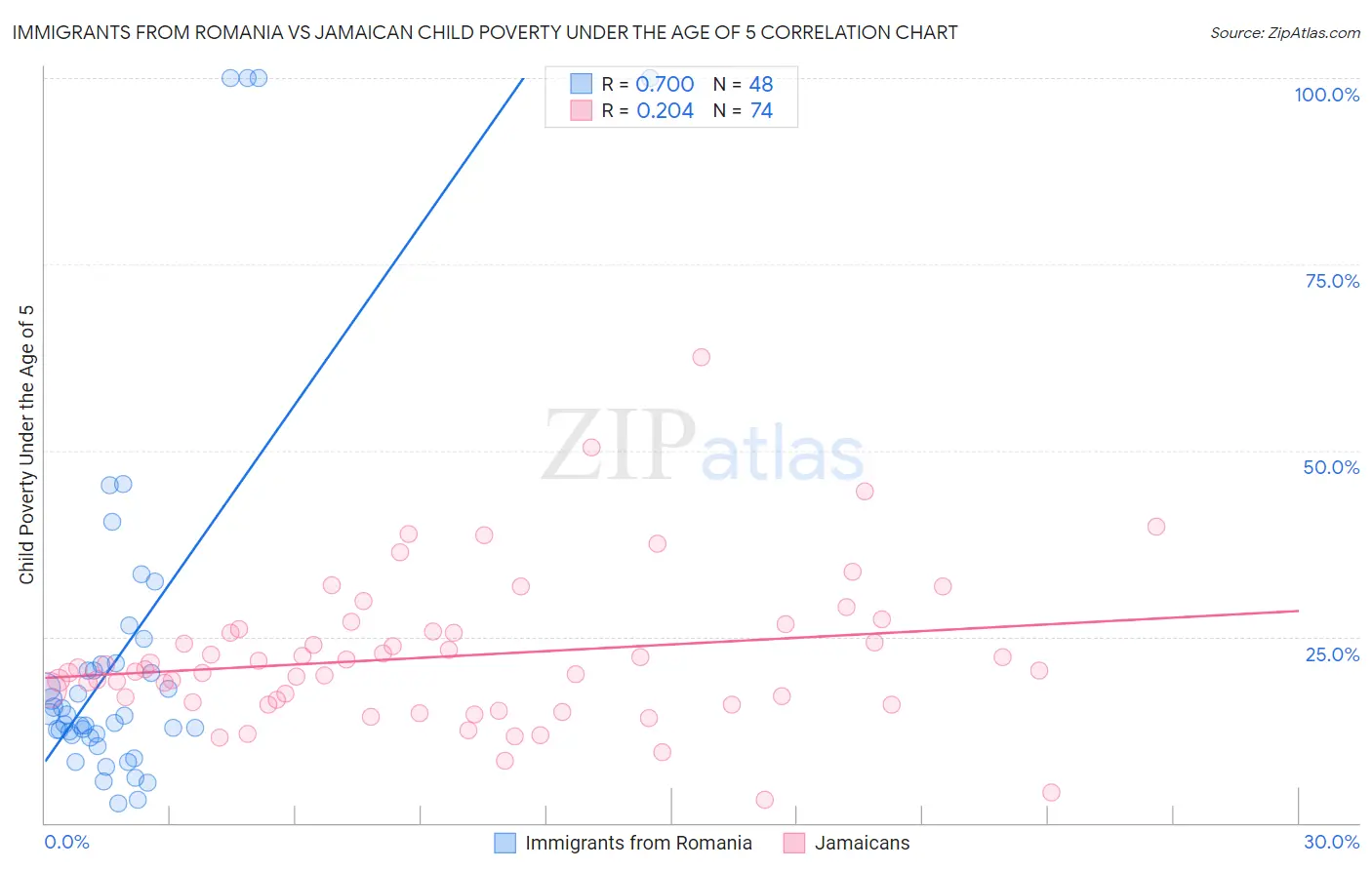 Immigrants from Romania vs Jamaican Child Poverty Under the Age of 5