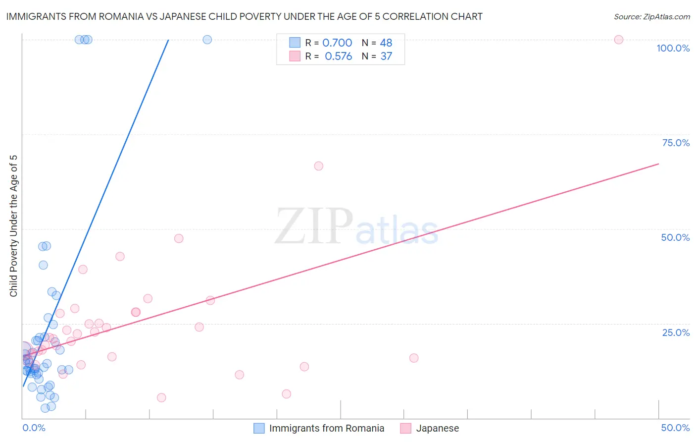 Immigrants from Romania vs Japanese Child Poverty Under the Age of 5