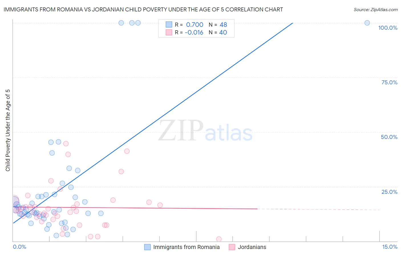 Immigrants from Romania vs Jordanian Child Poverty Under the Age of 5