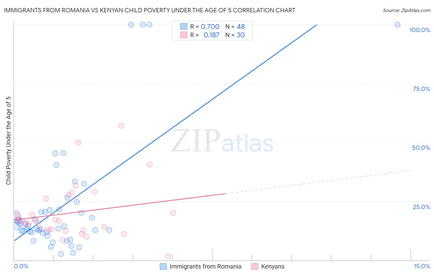 Immigrants from Romania vs Kenyan Child Poverty Under the Age of 5