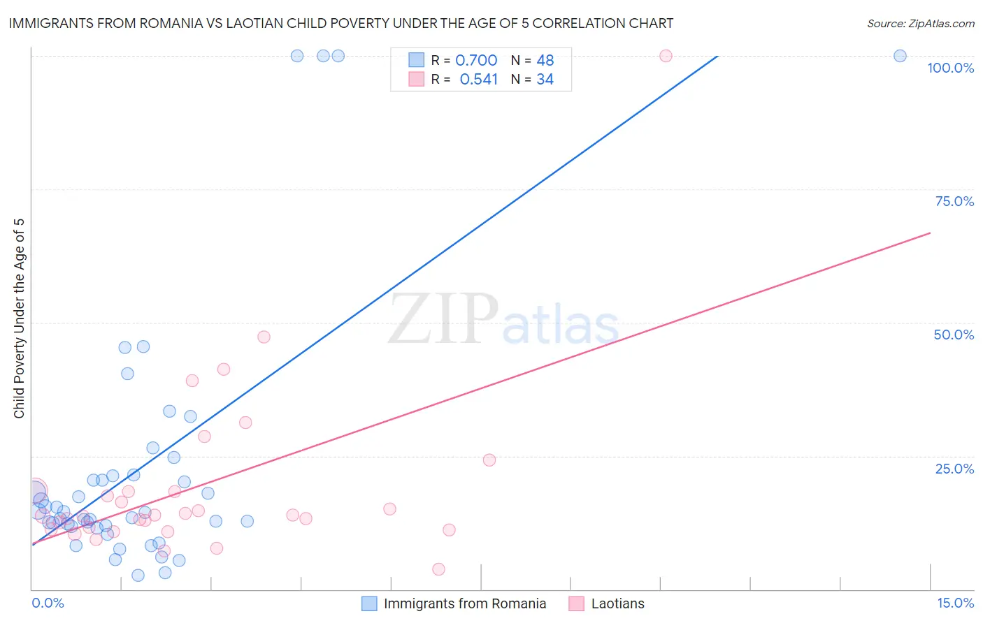 Immigrants from Romania vs Laotian Child Poverty Under the Age of 5