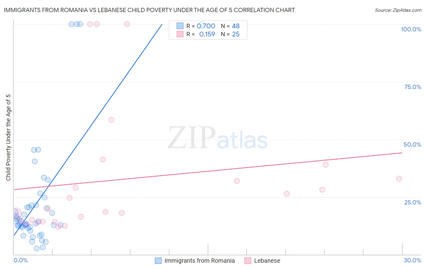 Immigrants from Romania vs Lebanese Child Poverty Under the Age of 5