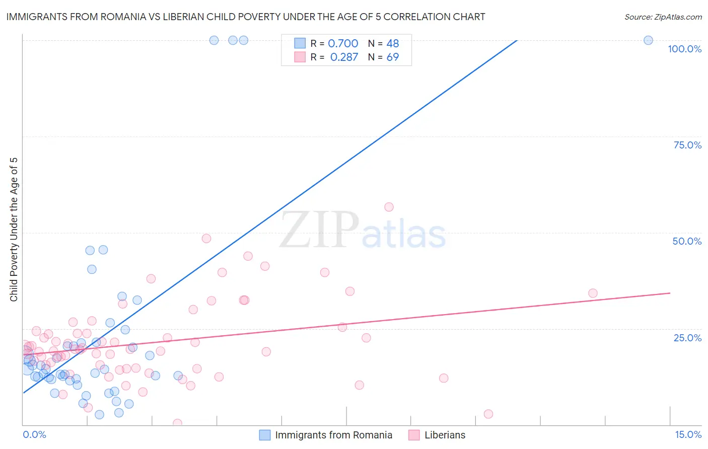 Immigrants from Romania vs Liberian Child Poverty Under the Age of 5