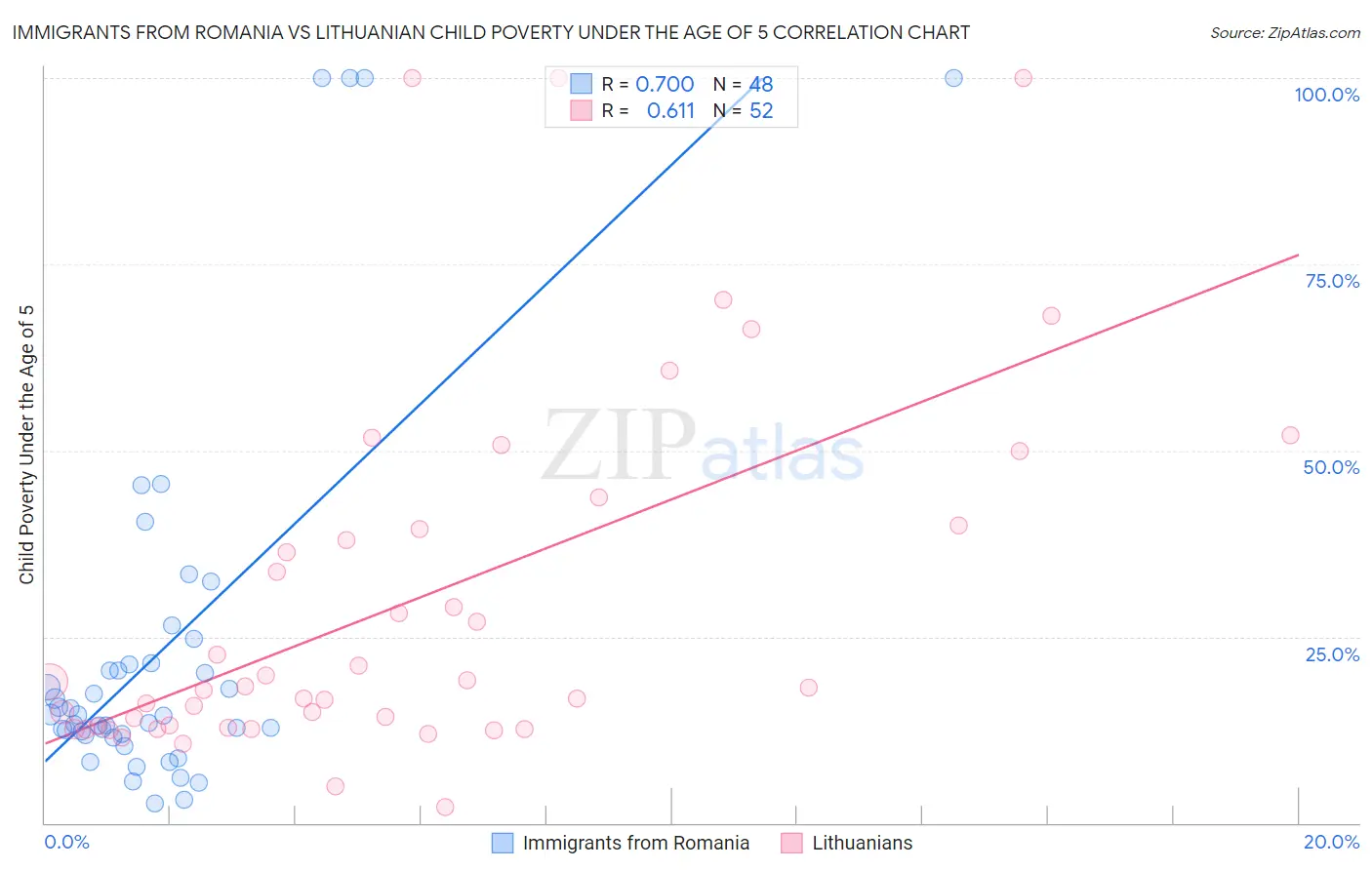 Immigrants from Romania vs Lithuanian Child Poverty Under the Age of 5