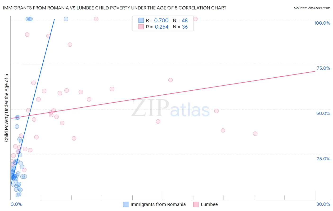Immigrants from Romania vs Lumbee Child Poverty Under the Age of 5