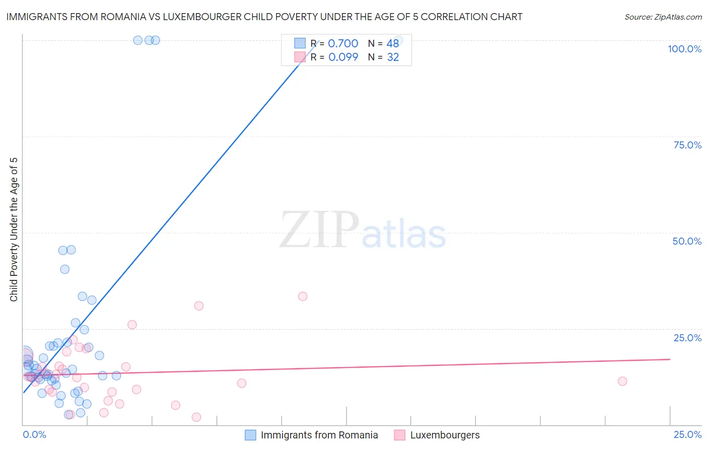 Immigrants from Romania vs Luxembourger Child Poverty Under the Age of 5