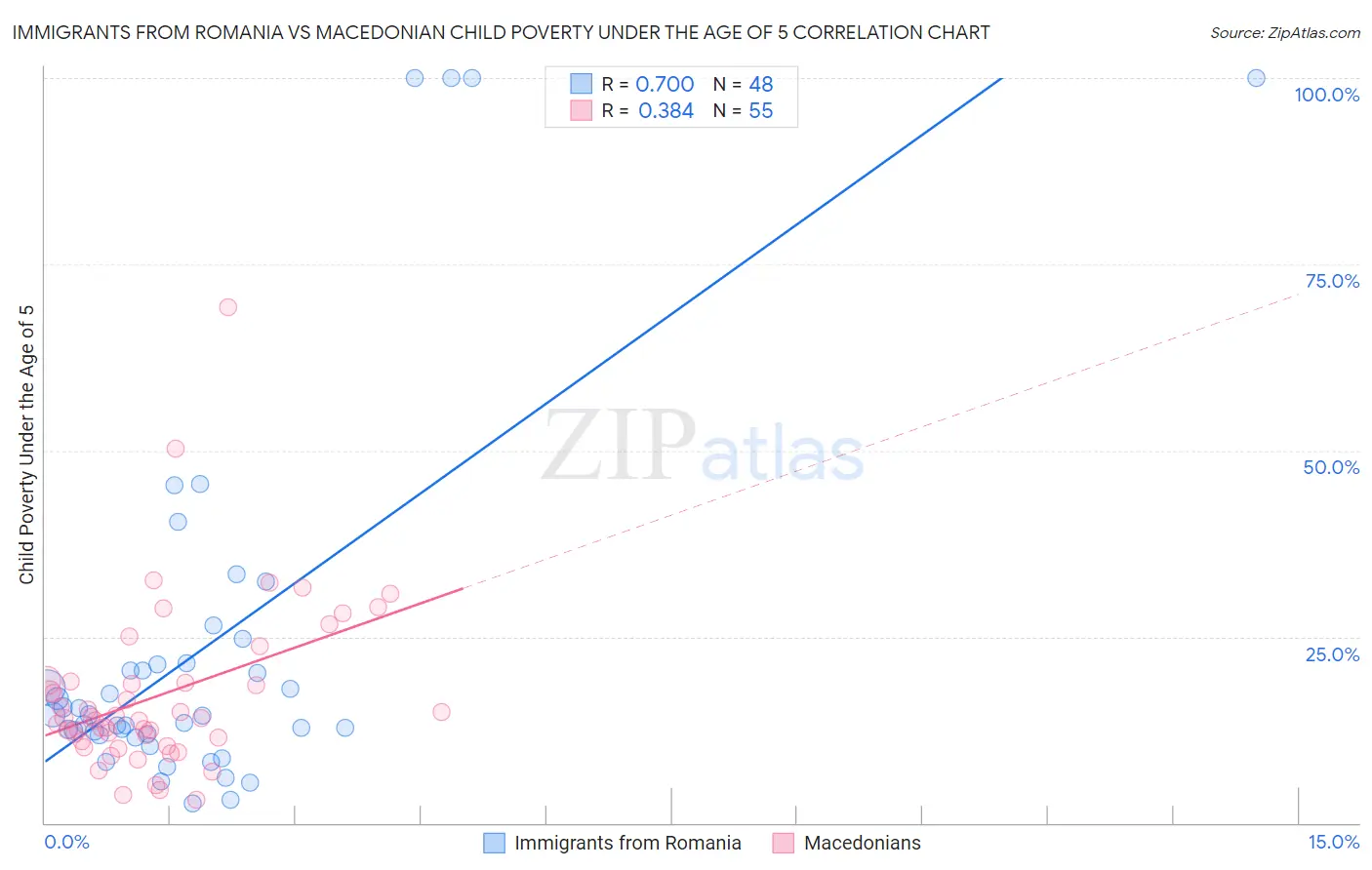 Immigrants from Romania vs Macedonian Child Poverty Under the Age of 5