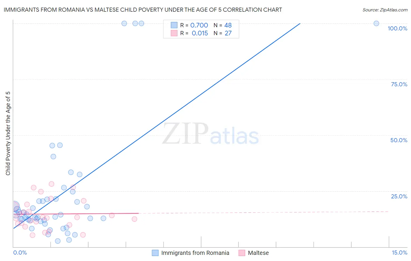 Immigrants from Romania vs Maltese Child Poverty Under the Age of 5