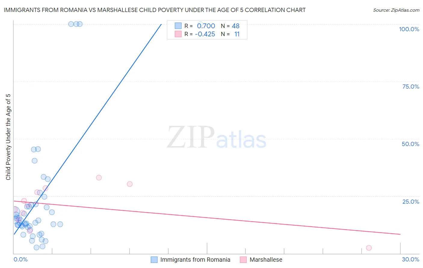 Immigrants from Romania vs Marshallese Child Poverty Under the Age of 5