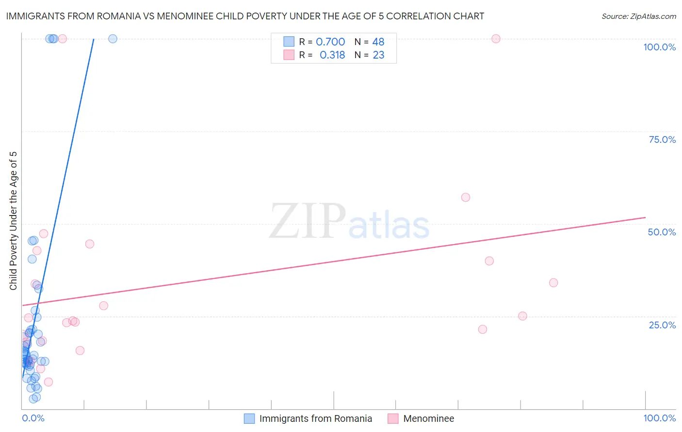 Immigrants from Romania vs Menominee Child Poverty Under the Age of 5