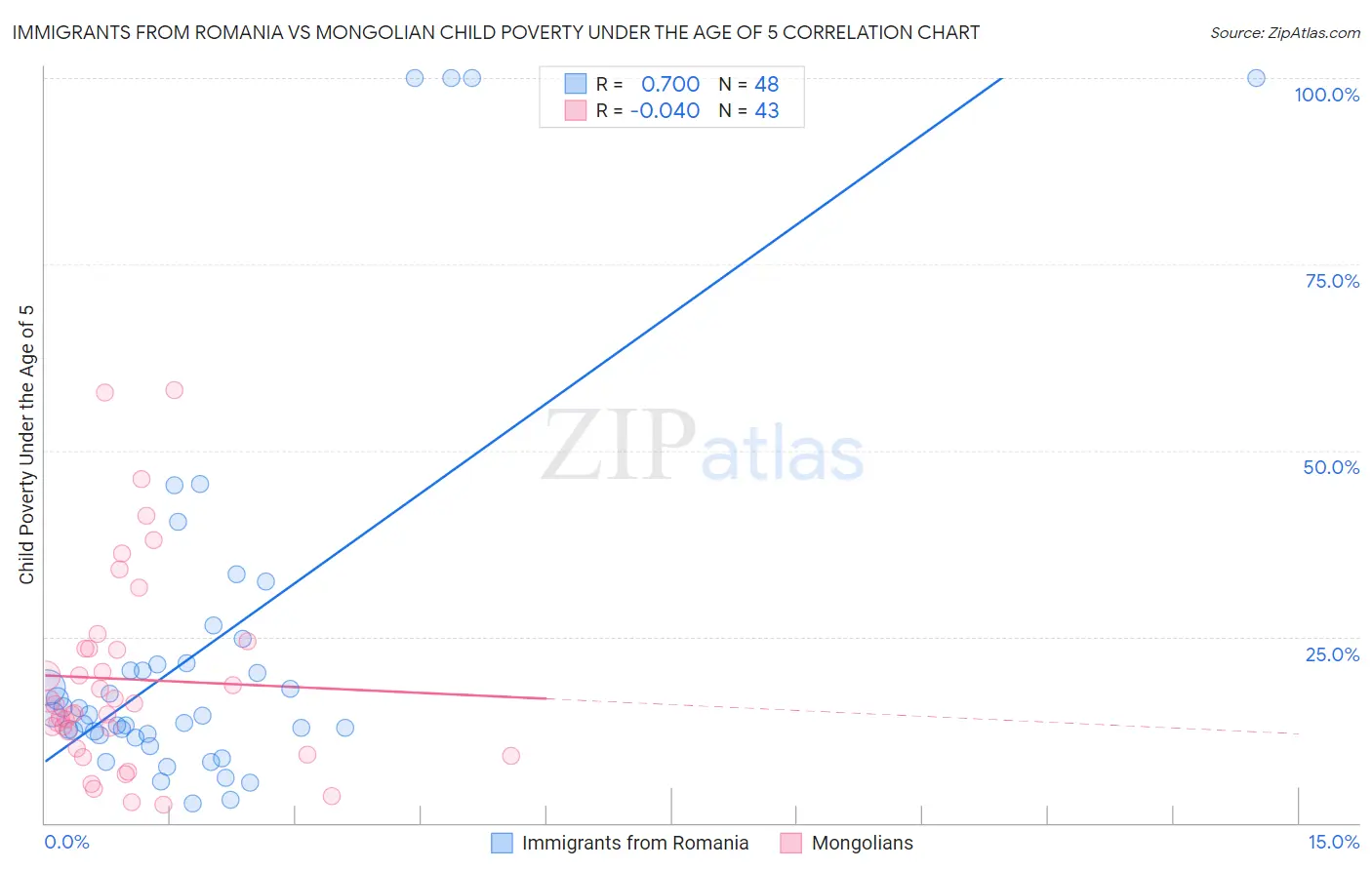 Immigrants from Romania vs Mongolian Child Poverty Under the Age of 5