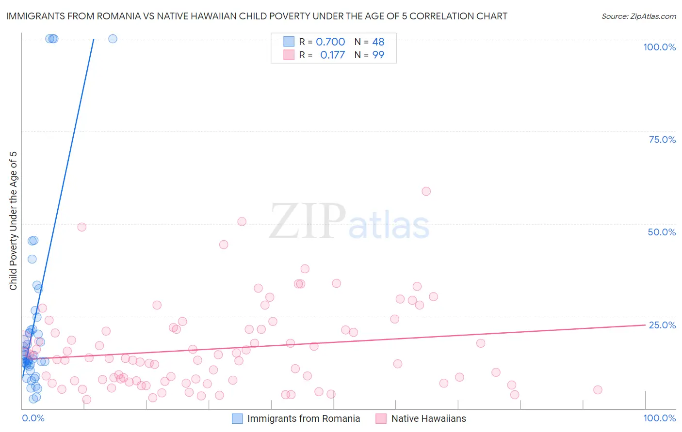 Immigrants from Romania vs Native Hawaiian Child Poverty Under the Age of 5