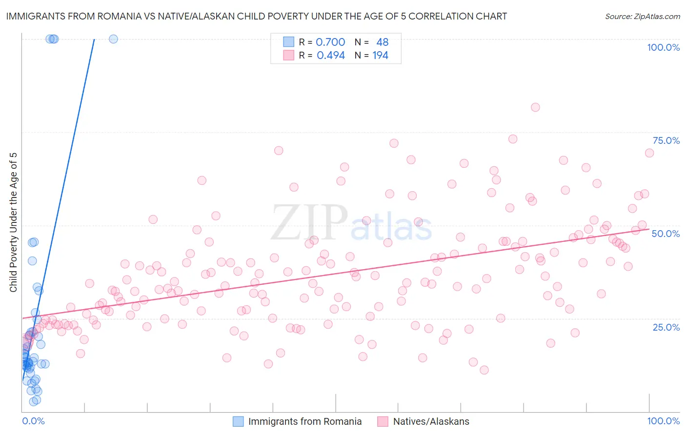 Immigrants from Romania vs Native/Alaskan Child Poverty Under the Age of 5