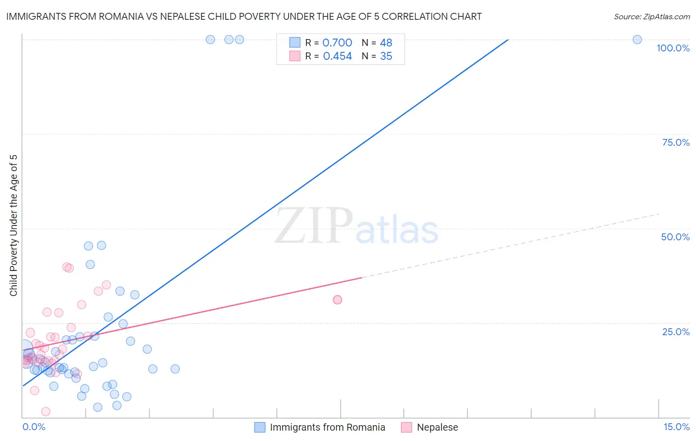 Immigrants from Romania vs Nepalese Child Poverty Under the Age of 5