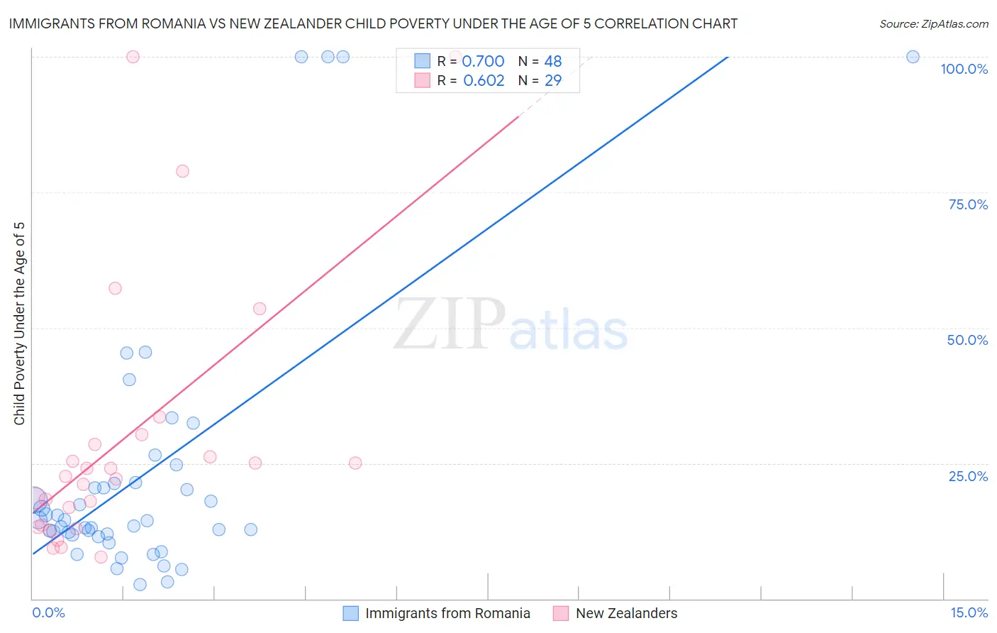 Immigrants from Romania vs New Zealander Child Poverty Under the Age of 5