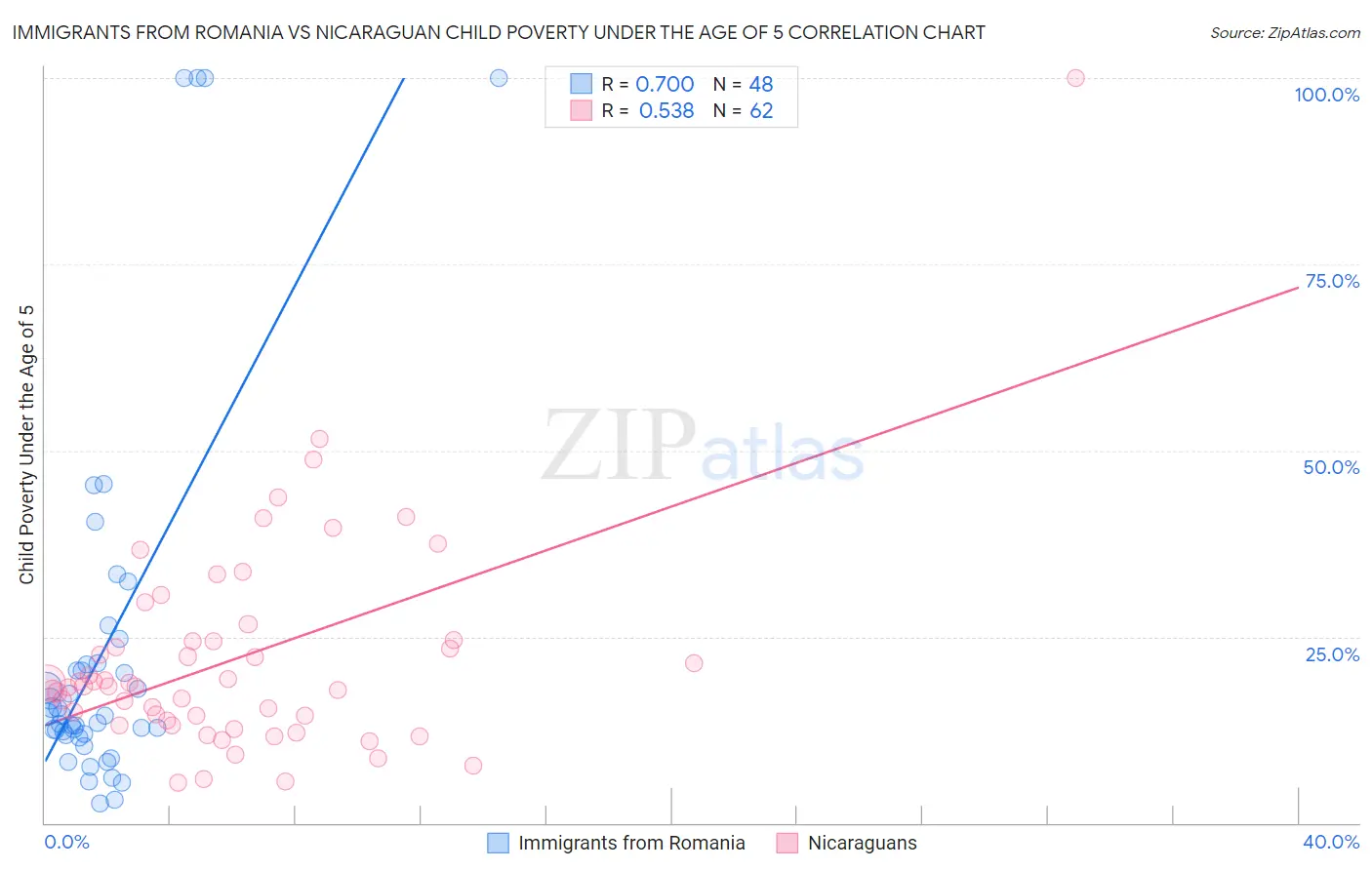 Immigrants from Romania vs Nicaraguan Child Poverty Under the Age of 5