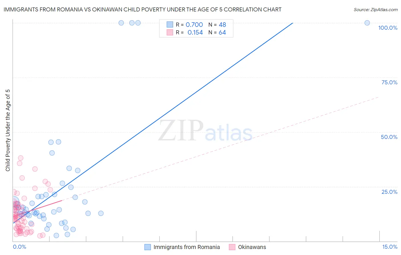 Immigrants from Romania vs Okinawan Child Poverty Under the Age of 5