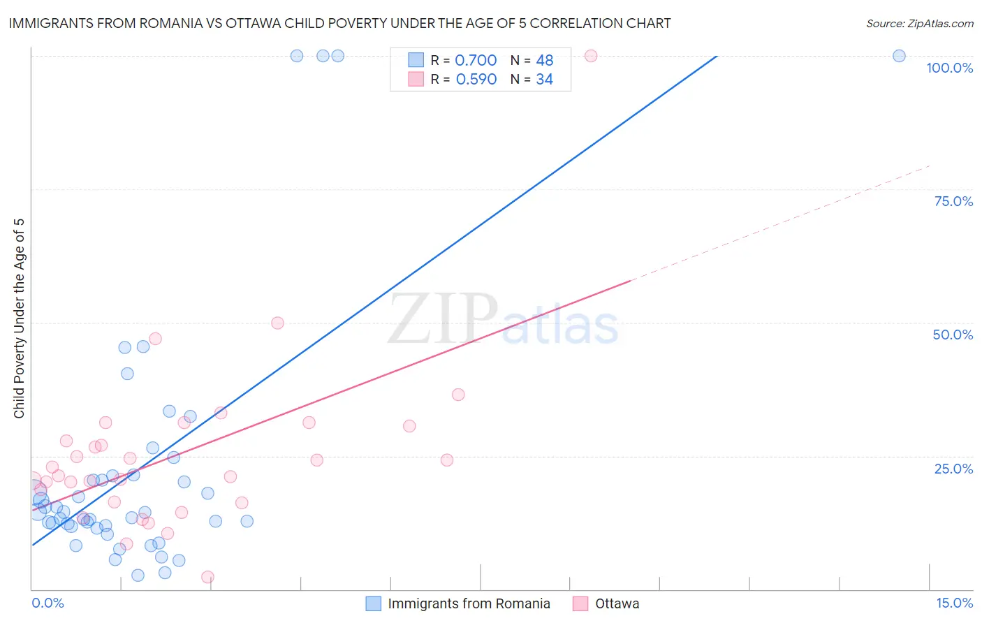 Immigrants from Romania vs Ottawa Child Poverty Under the Age of 5