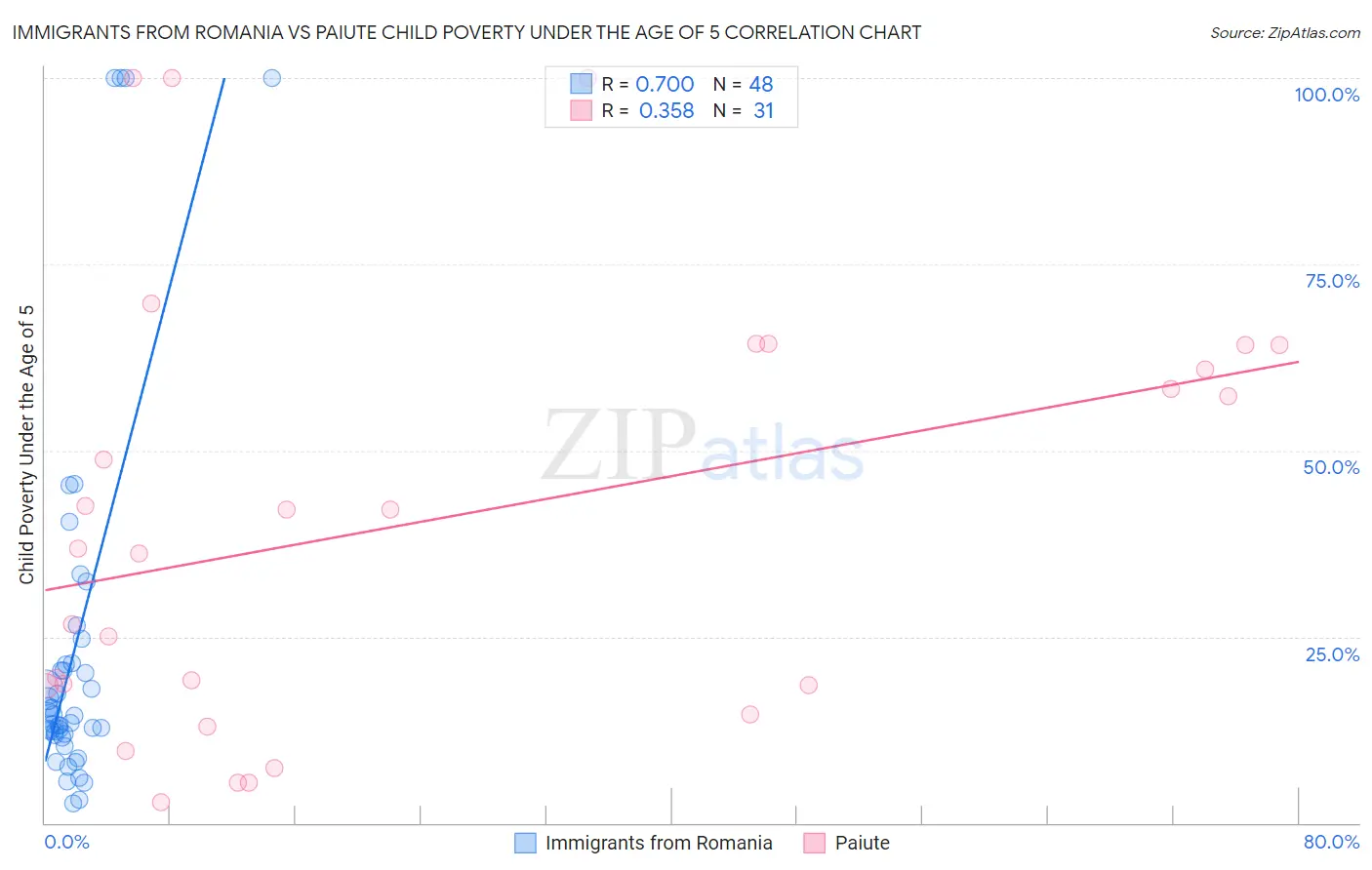 Immigrants from Romania vs Paiute Child Poverty Under the Age of 5
