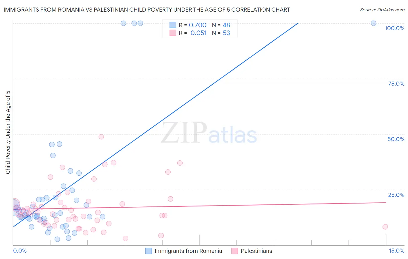 Immigrants from Romania vs Palestinian Child Poverty Under the Age of 5