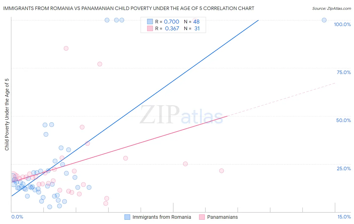 Immigrants from Romania vs Panamanian Child Poverty Under the Age of 5