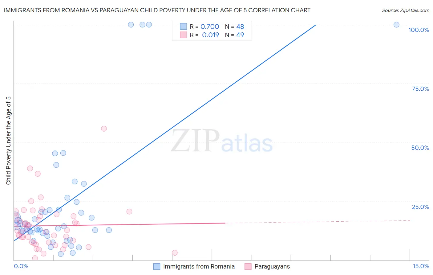 Immigrants from Romania vs Paraguayan Child Poverty Under the Age of 5