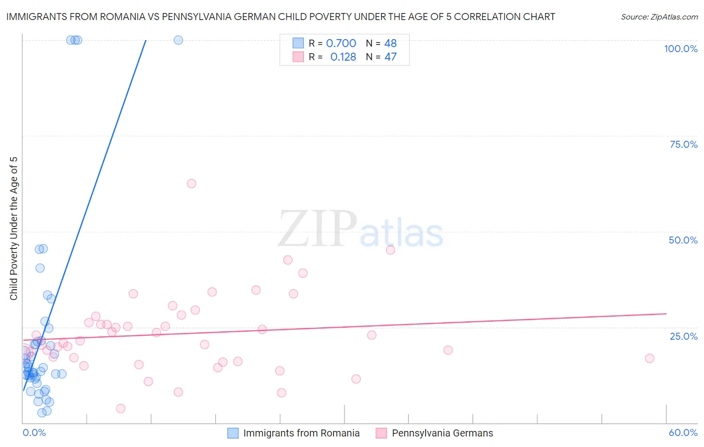 Immigrants from Romania vs Pennsylvania German Child Poverty Under the Age of 5