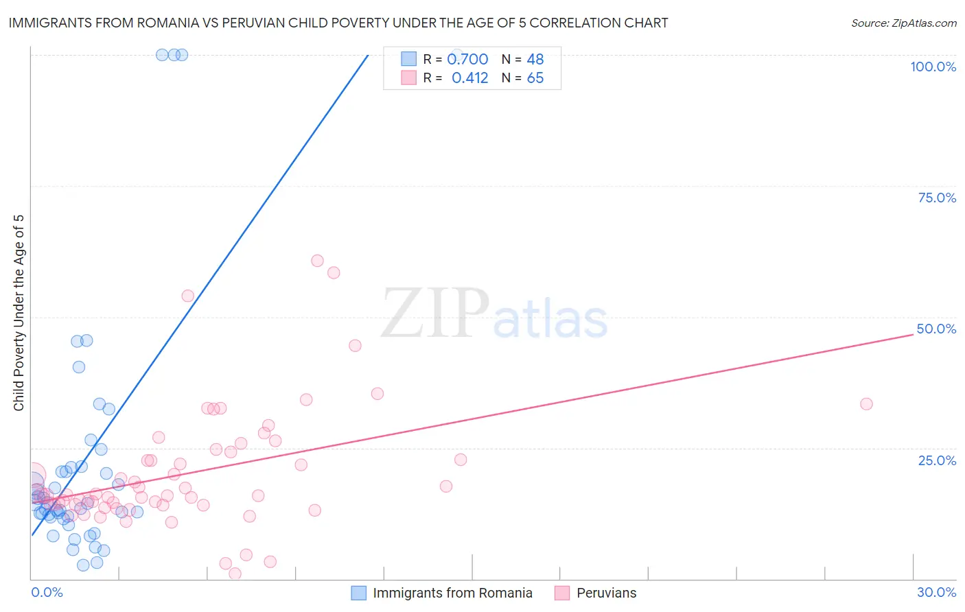 Immigrants from Romania vs Peruvian Child Poverty Under the Age of 5