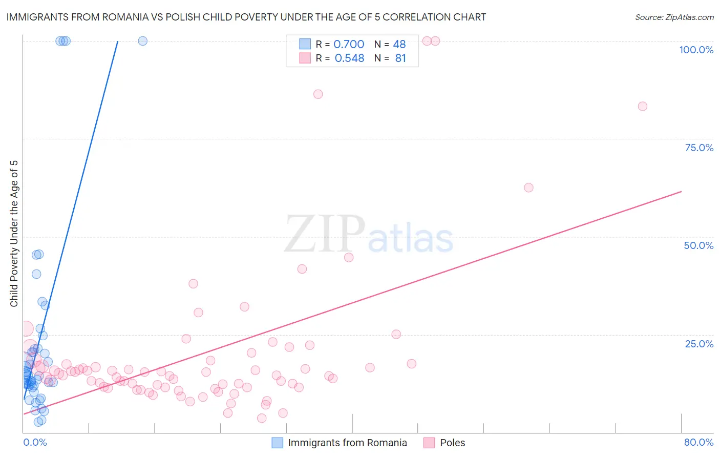 Immigrants from Romania vs Polish Child Poverty Under the Age of 5