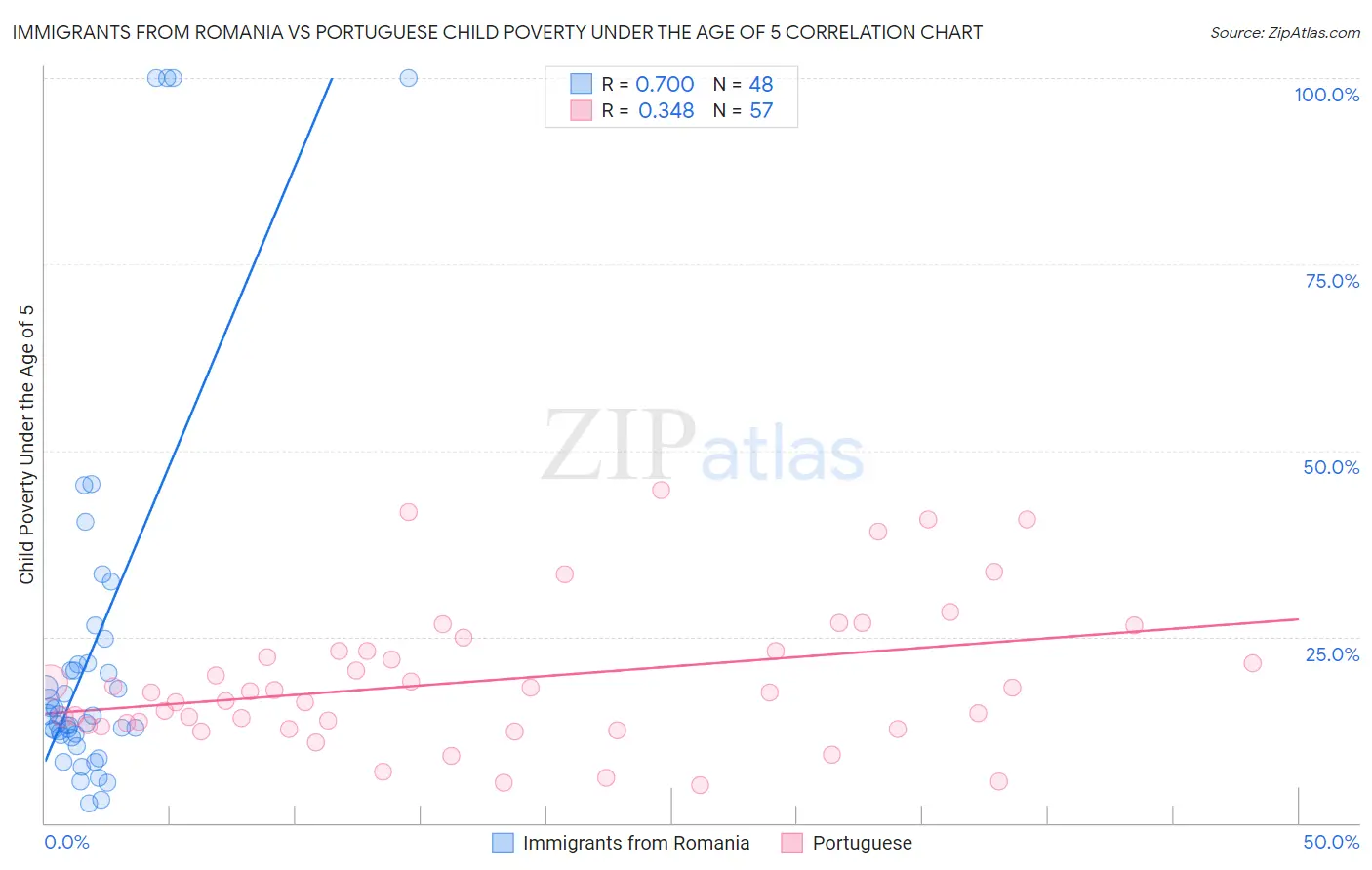 Immigrants from Romania vs Portuguese Child Poverty Under the Age of 5