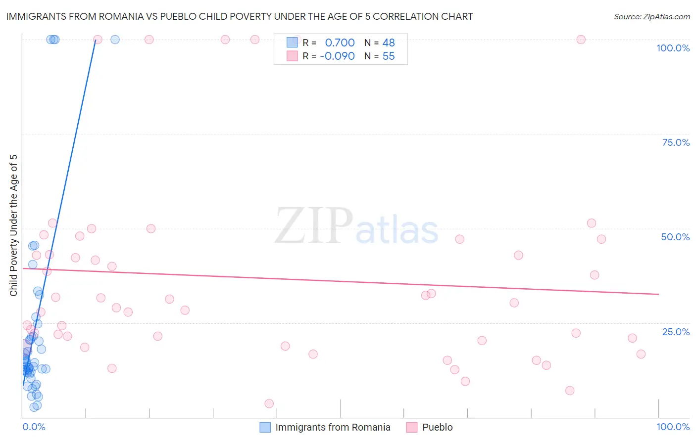 Immigrants from Romania vs Pueblo Child Poverty Under the Age of 5