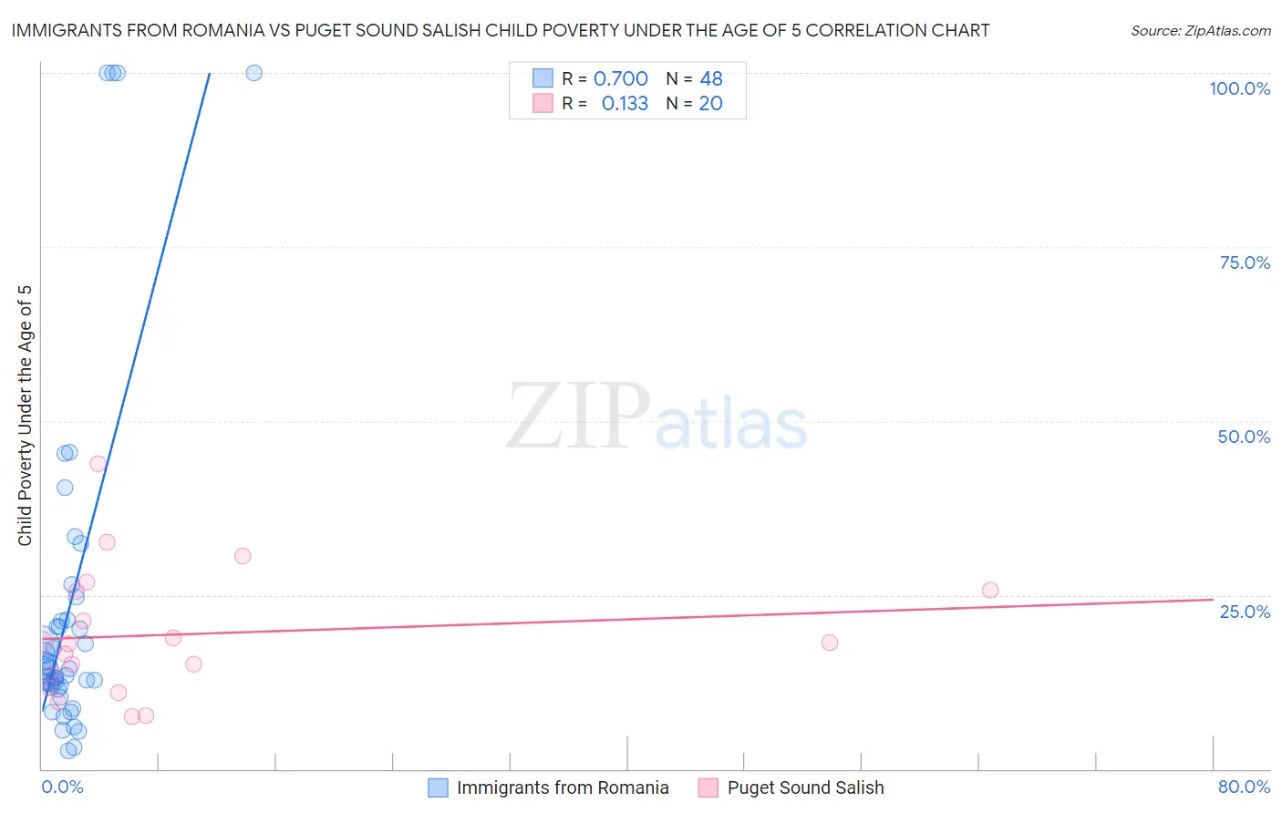 Immigrants from Romania vs Puget Sound Salish Child Poverty Under the Age of 5