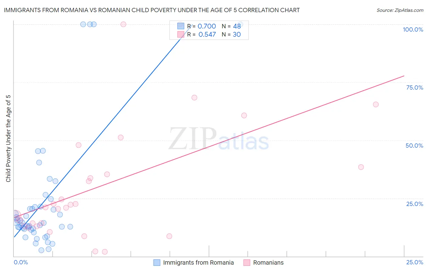 Immigrants from Romania vs Romanian Child Poverty Under the Age of 5