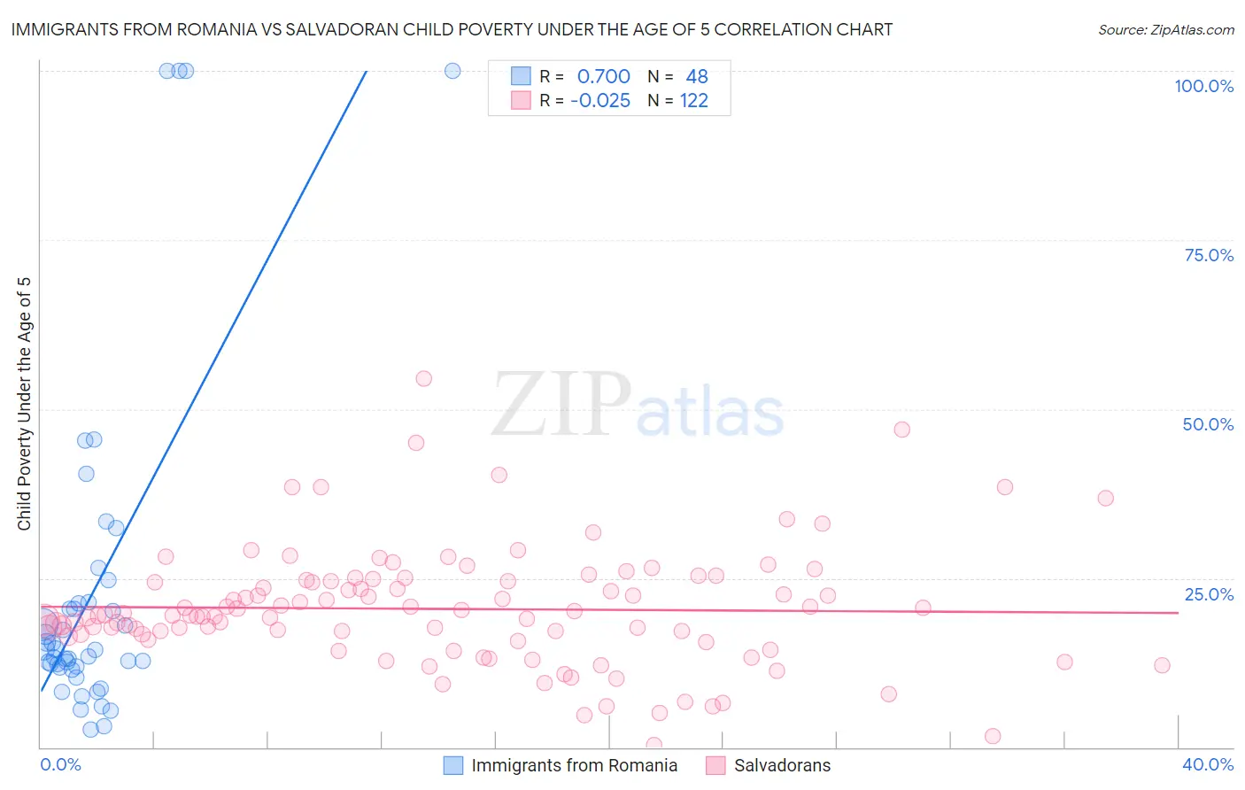 Immigrants from Romania vs Salvadoran Child Poverty Under the Age of 5