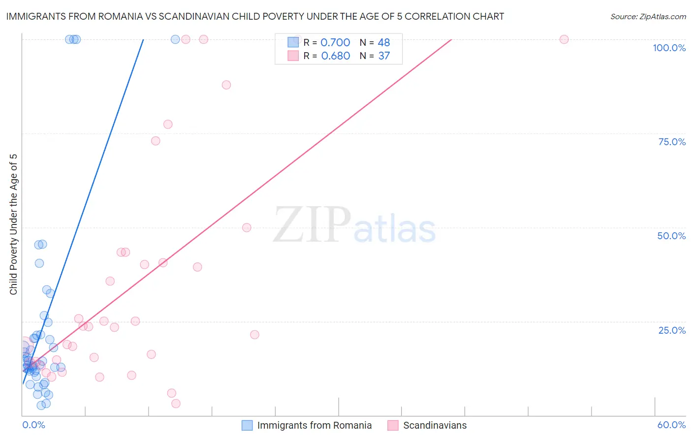 Immigrants from Romania vs Scandinavian Child Poverty Under the Age of 5
