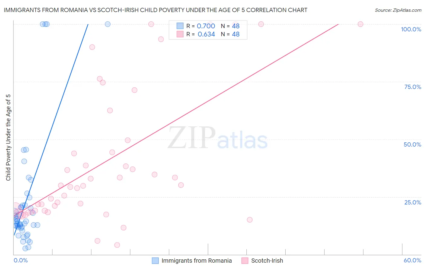 Immigrants from Romania vs Scotch-Irish Child Poverty Under the Age of 5