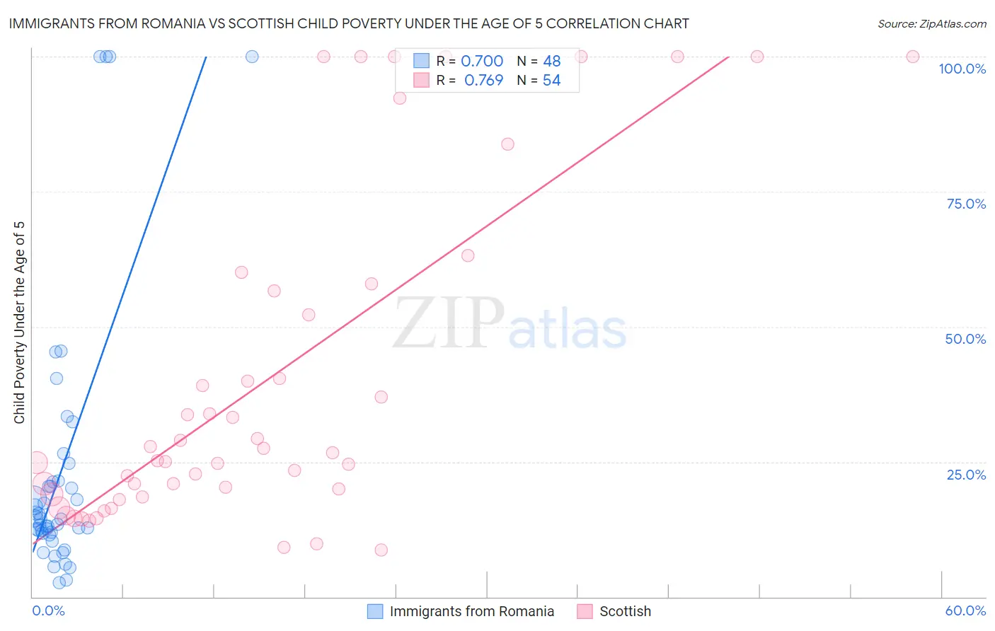 Immigrants from Romania vs Scottish Child Poverty Under the Age of 5