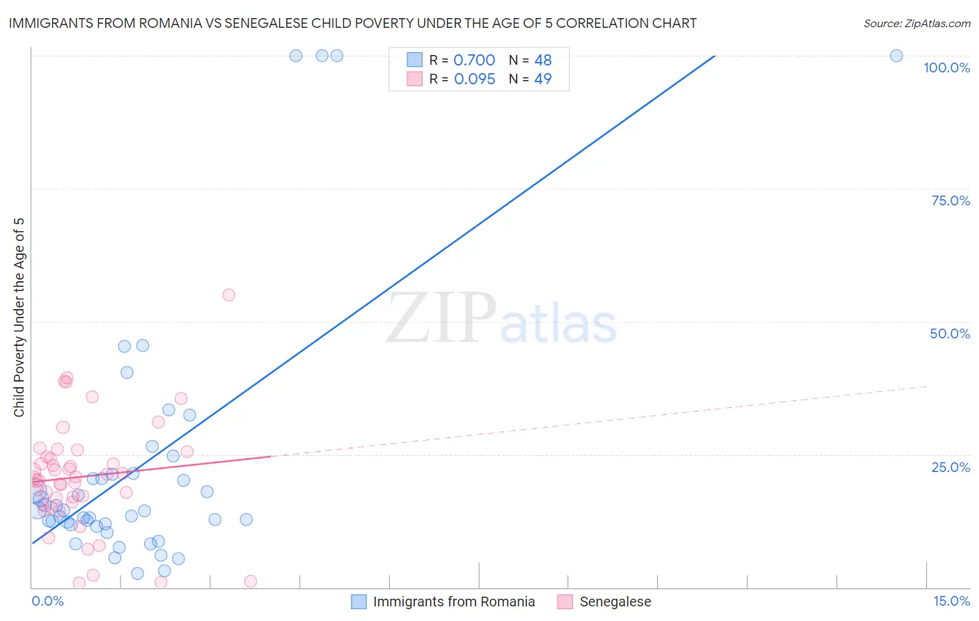 Immigrants from Romania vs Senegalese Child Poverty Under the Age of 5
