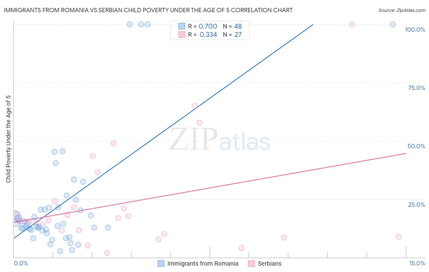 Immigrants from Romania vs Serbian Child Poverty Under the Age of 5