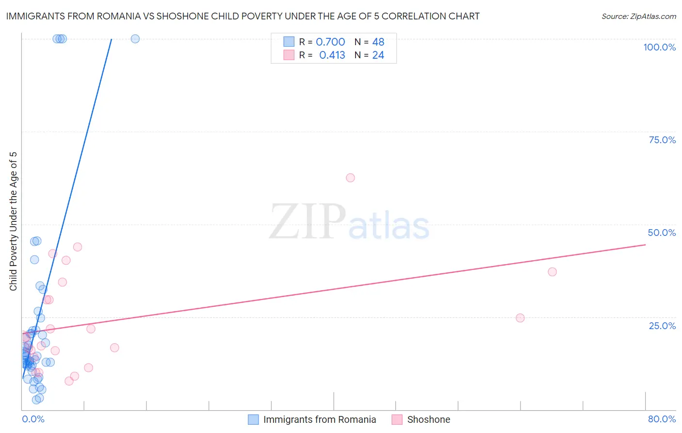 Immigrants from Romania vs Shoshone Child Poverty Under the Age of 5