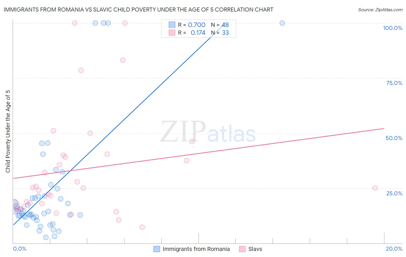 Immigrants from Romania vs Slavic Child Poverty Under the Age of 5