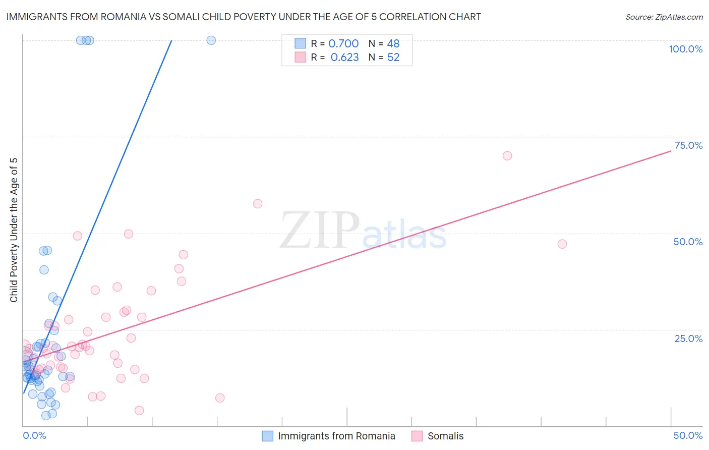 Immigrants from Romania vs Somali Child Poverty Under the Age of 5
