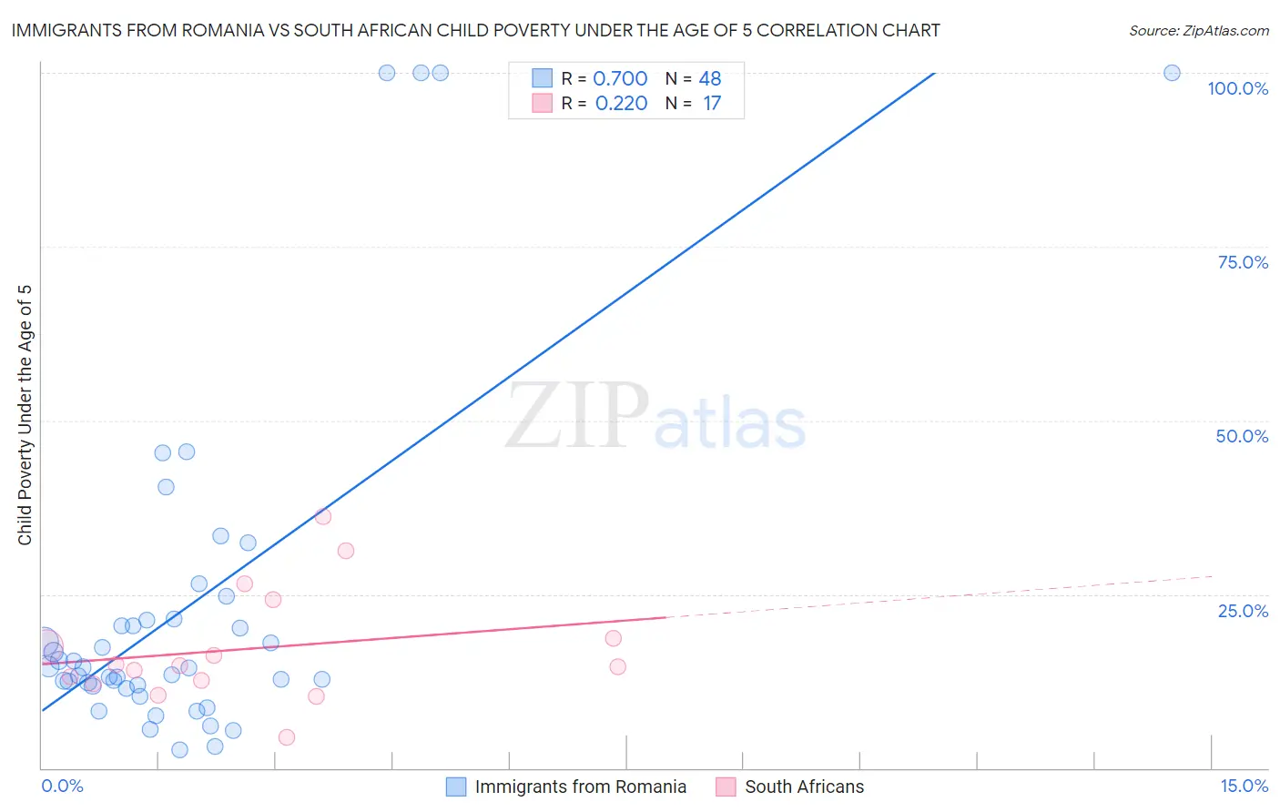 Immigrants from Romania vs South African Child Poverty Under the Age of 5