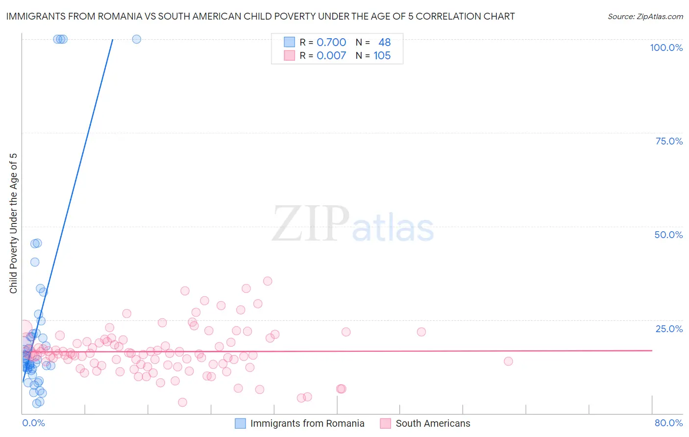 Immigrants from Romania vs South American Child Poverty Under the Age of 5