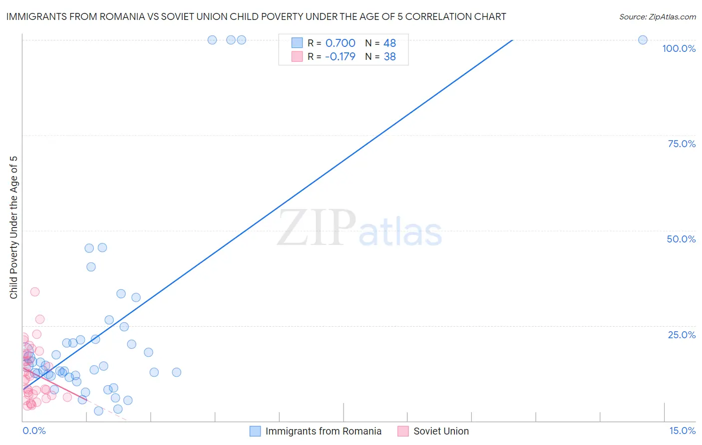 Immigrants from Romania vs Soviet Union Child Poverty Under the Age of 5