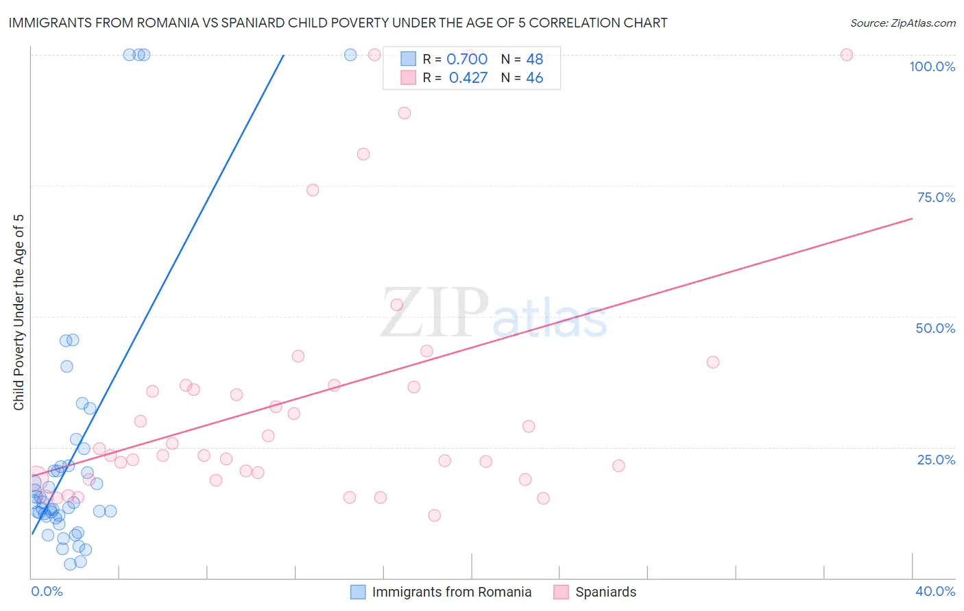 Immigrants from Romania vs Spaniard Child Poverty Under the Age of 5