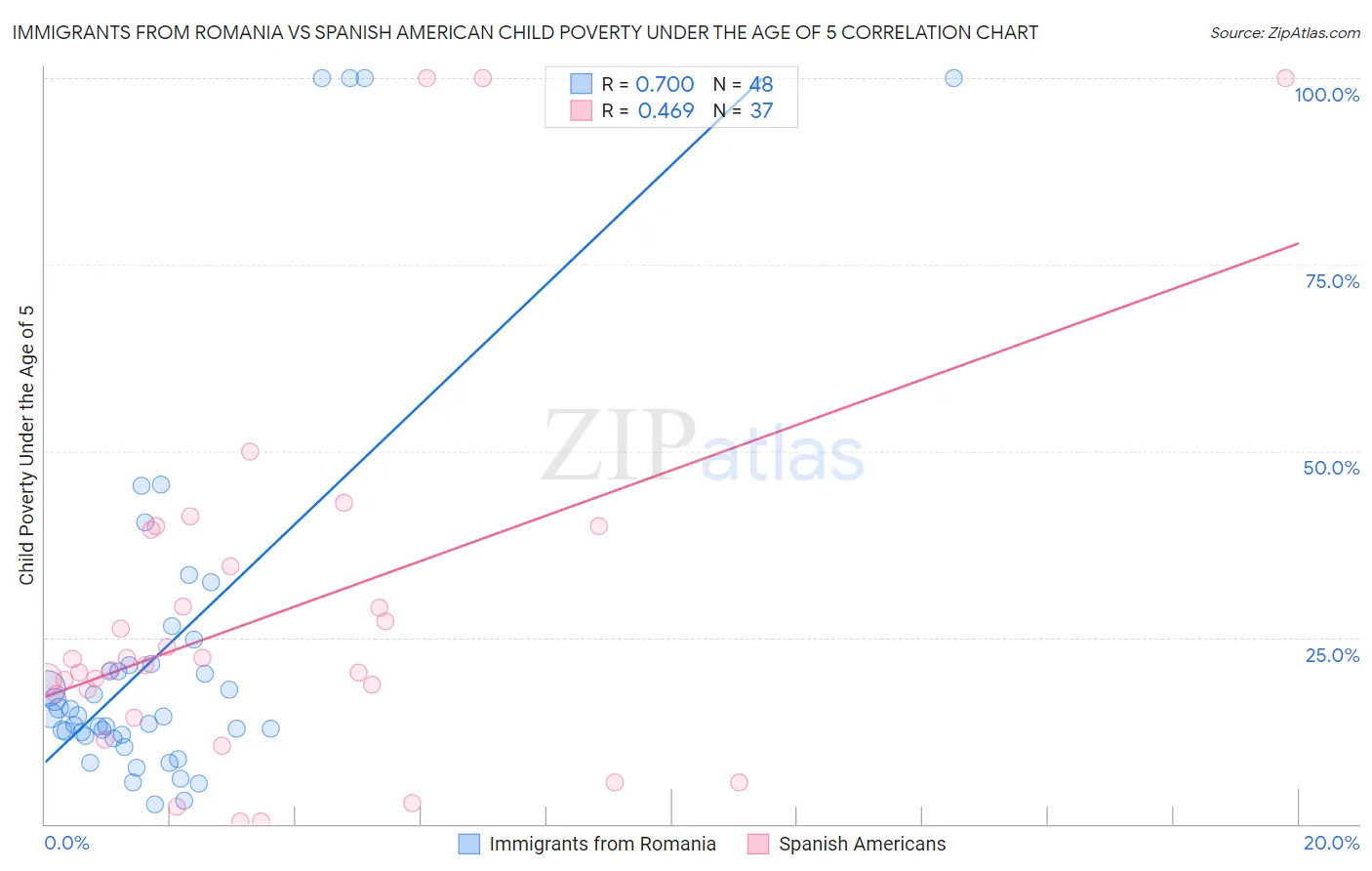 Immigrants from Romania vs Spanish American Child Poverty Under the Age of 5
